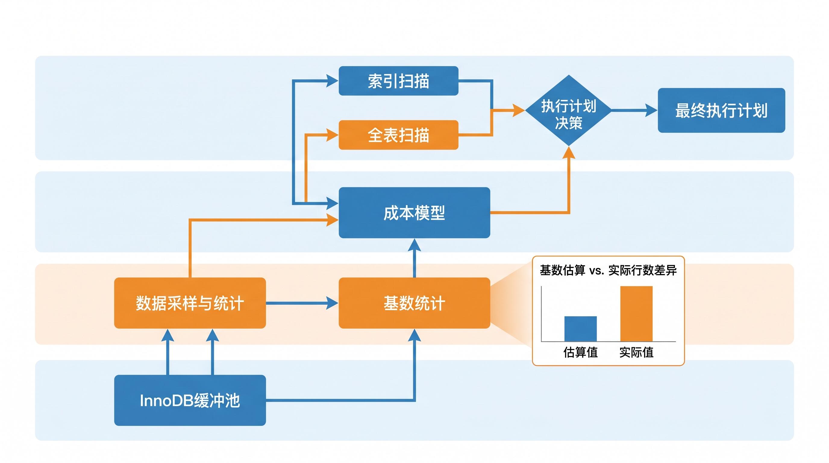 MySQL Optimizer Cost Model and Index Statistics Flow Diagram