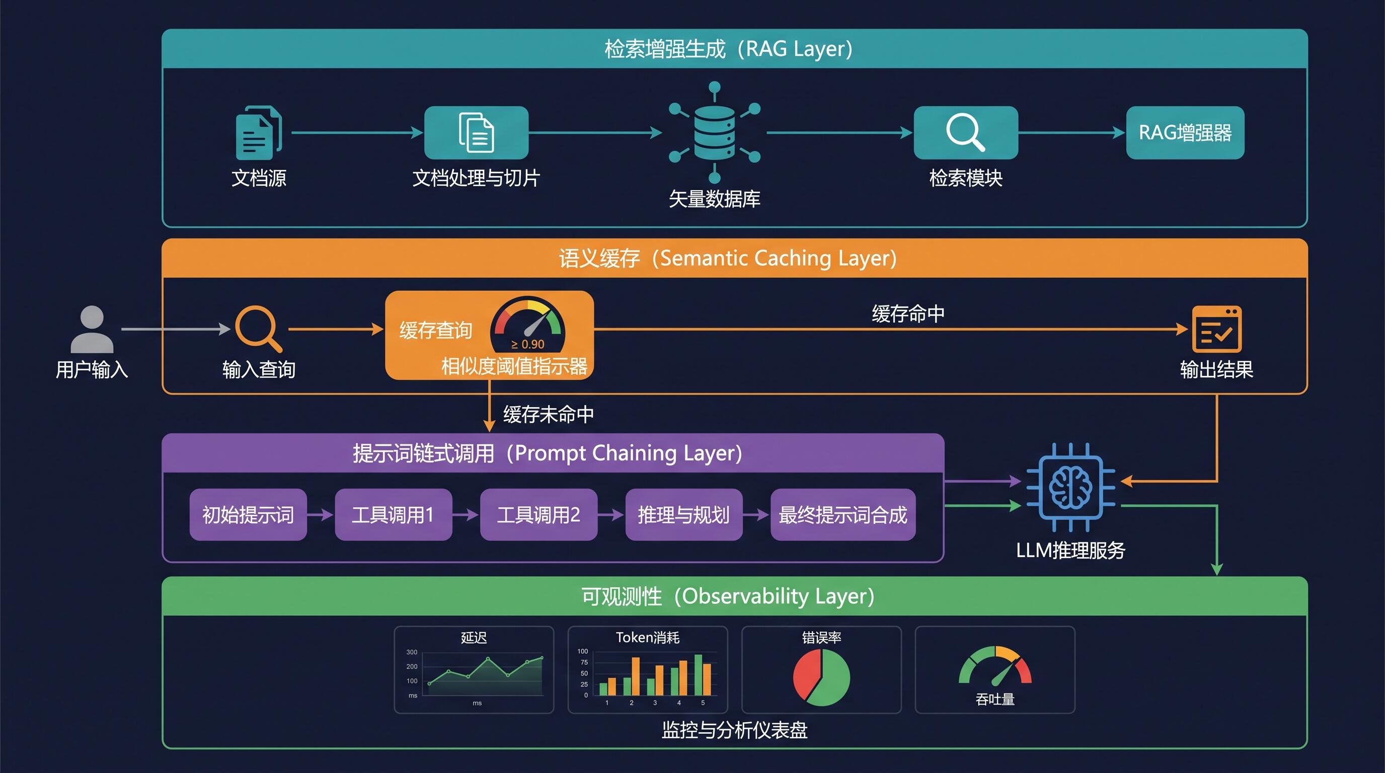 Production LLM integration architecture showing retrieval, orchestration, caching, and observability layers