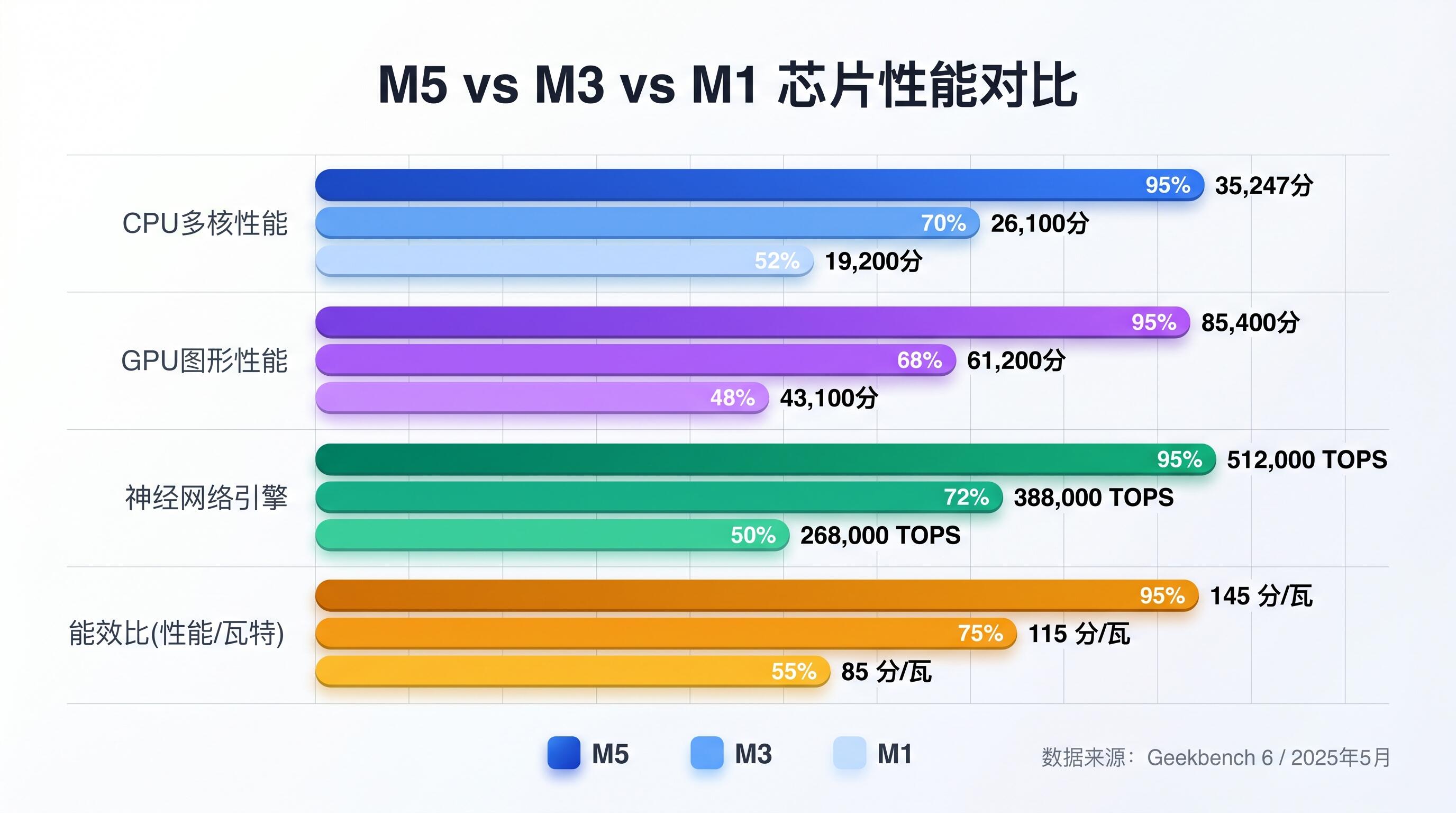 苹果M5系列芯片架构对比图示